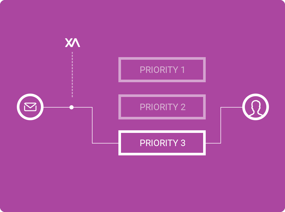 A visual example of Priority and SLA Management