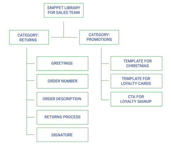 Sample email for retail use case of snippet taxonomy.